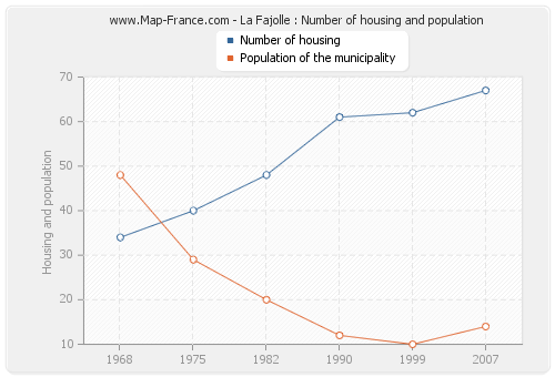 La Fajolle : Number of housing and population